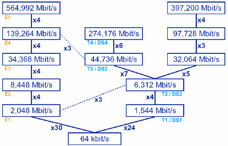 Plesiochronous Digital Hierarchy